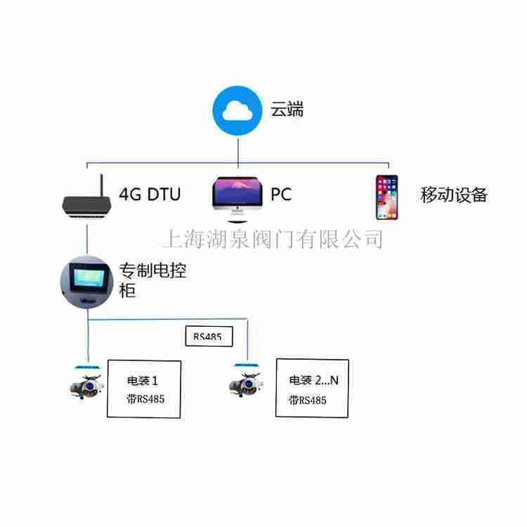 無(wú)線(xiàn)控制電動(dòng)球閥